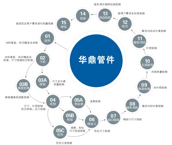 不銹鋼沖壓彎頭使用注意事項